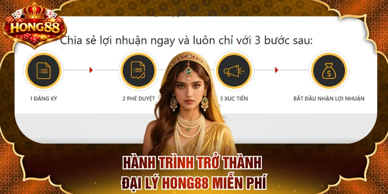 Trình bày các bước đăng ký cộng tác cùng HONG88